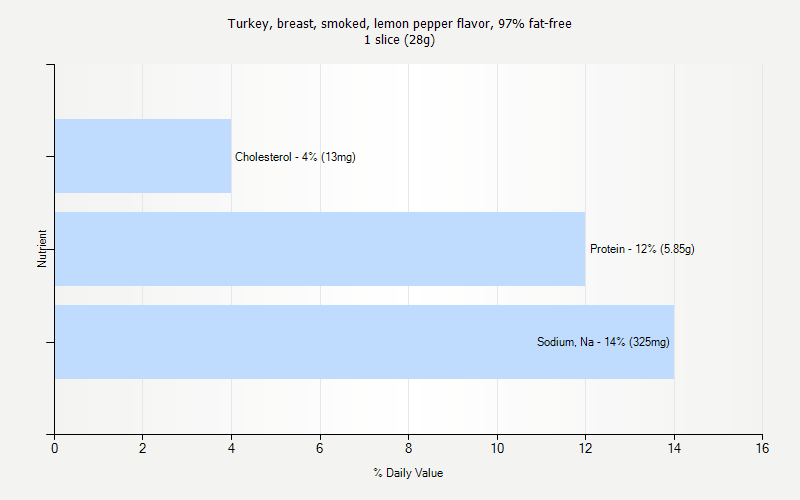 % Daily Value for Turkey, breast, smoked, lemon pepper flavor, 97% fat-free 1 slice (28g)