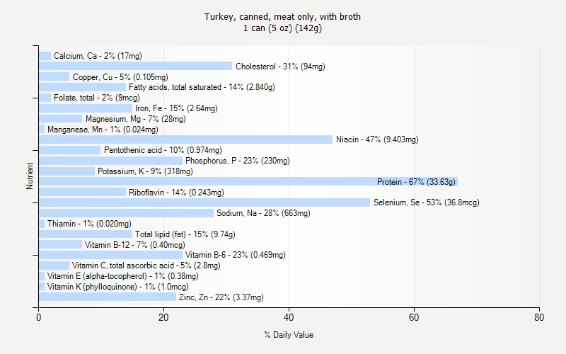 % Daily Value for Turkey, canned, meat only, with broth 1 can (5 oz) (142g)