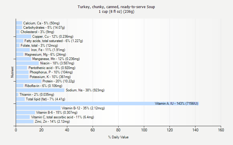 % Daily Value for Turkey, chunky, canned, ready-to-serve Soup 1 cup (8 fl oz) (236g)