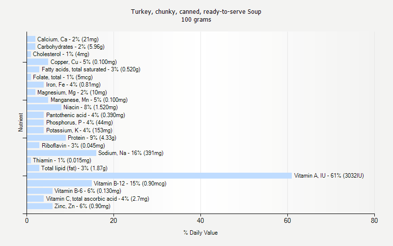 % Daily Value for Turkey, chunky, canned, ready-to-serve Soup 100 grams 