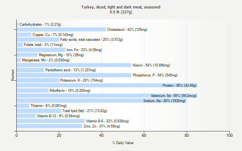 % Daily Value for Turkey, diced, light and dark meat, seasoned 0.5 lb (227g)