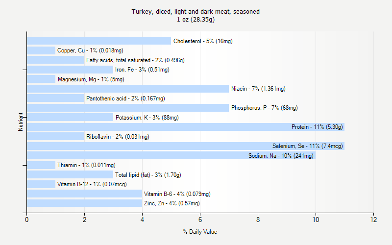 % Daily Value for Turkey, diced, light and dark meat, seasoned 1 oz (28.35g)