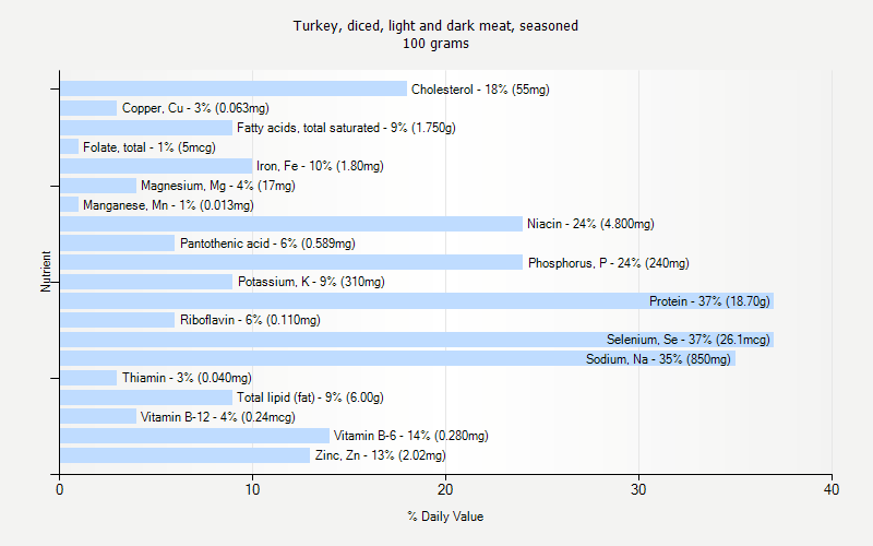 % Daily Value for Turkey, diced, light and dark meat, seasoned 100 grams 