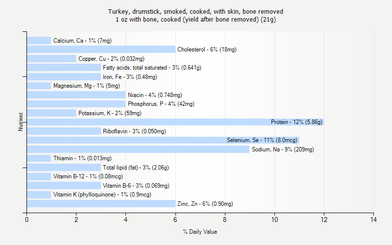 % Daily Value for Turkey, drumstick, smoked, cooked, with skin, bone removed 1 oz with bone, cooked (yield after bone removed) (21g)