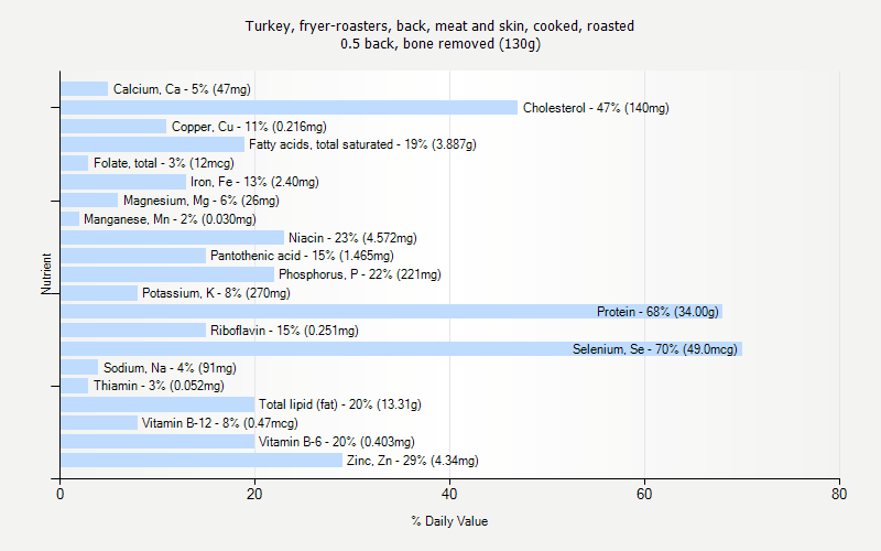 % Daily Value for Turkey, fryer-roasters, back, meat and skin, cooked, roasted 0.5 back, bone removed (130g)