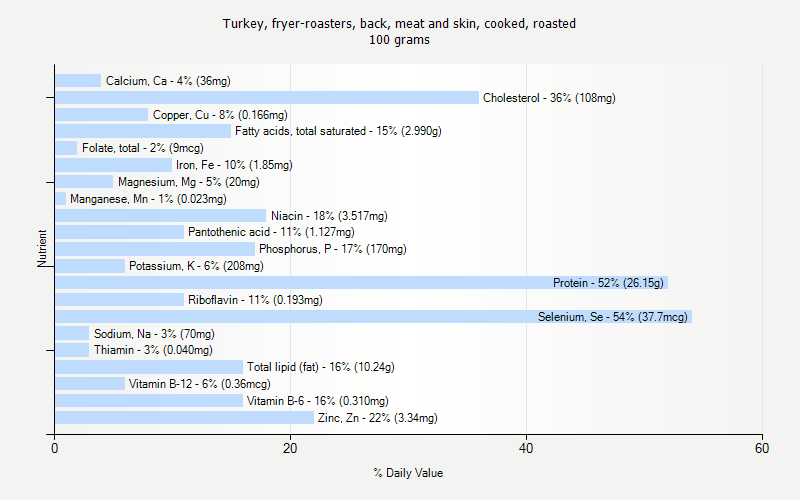 % Daily Value for Turkey, fryer-roasters, back, meat and skin, cooked, roasted 100 grams 