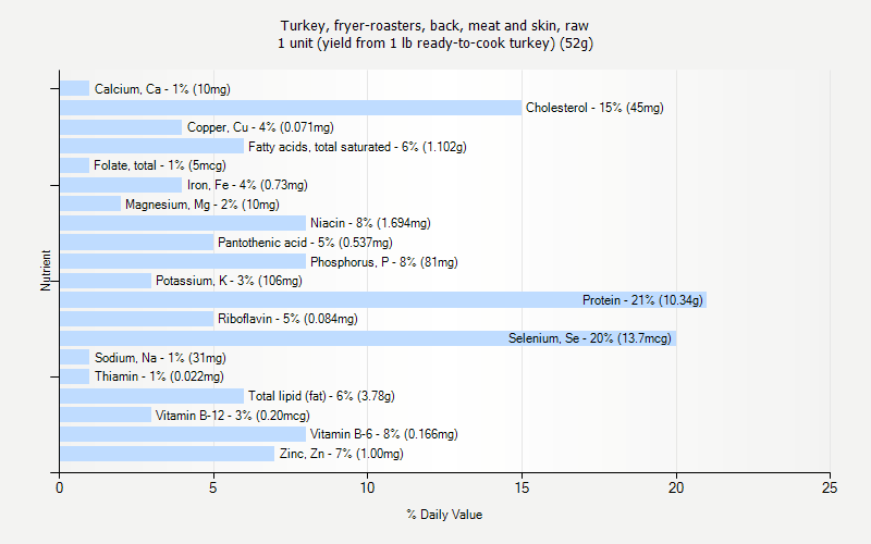 % Daily Value for Turkey, fryer-roasters, back, meat and skin, raw 1 unit (yield from 1 lb ready-to-cook turkey) (52g)