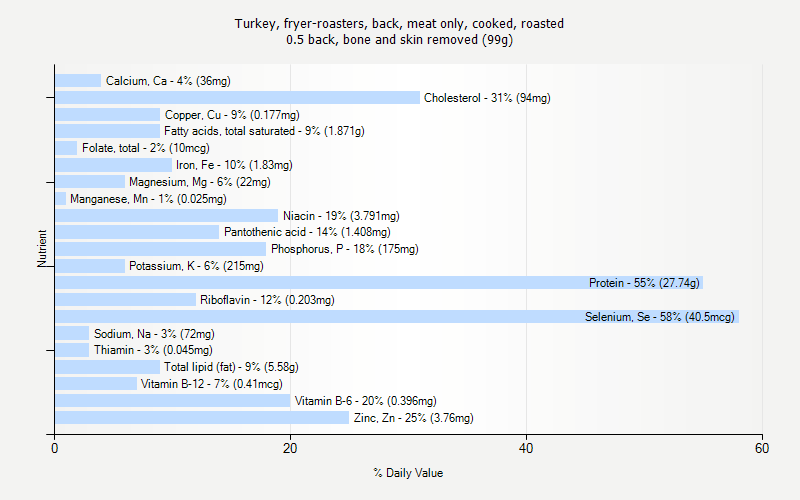% Daily Value for Turkey, fryer-roasters, back, meat only, cooked, roasted 0.5 back, bone and skin removed (99g)