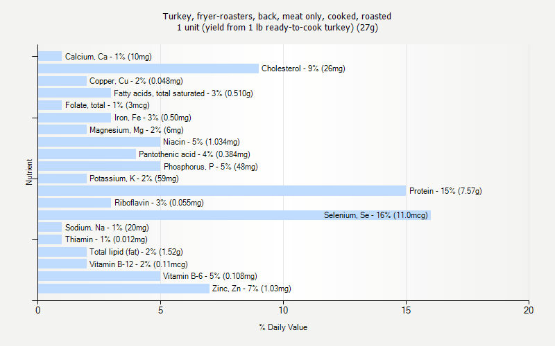 % Daily Value for Turkey, fryer-roasters, back, meat only, cooked, roasted 1 unit (yield from 1 lb ready-to-cook turkey) (27g)