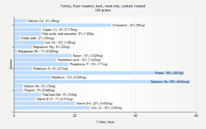 % Daily Value for Turkey, fryer-roasters, back, meat only, cooked, roasted 100 grams 