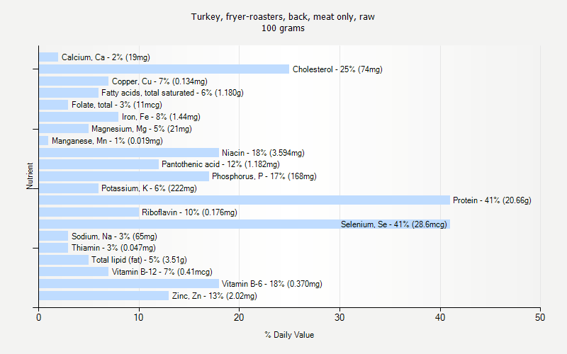 % Daily Value for Turkey, fryer-roasters, back, meat only, raw 100 grams 