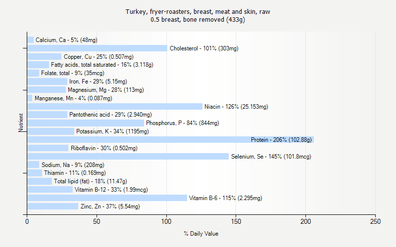 % Daily Value for Turkey, fryer-roasters, breast, meat and skin, raw 0.5 breast, bone removed (433g)
