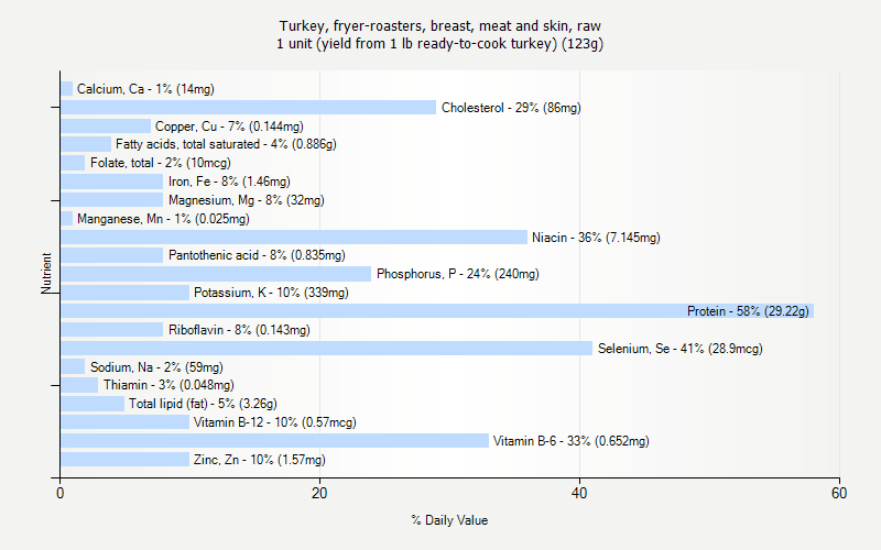 % Daily Value for Turkey, fryer-roasters, breast, meat and skin, raw 1 unit (yield from 1 lb ready-to-cook turkey) (123g)
