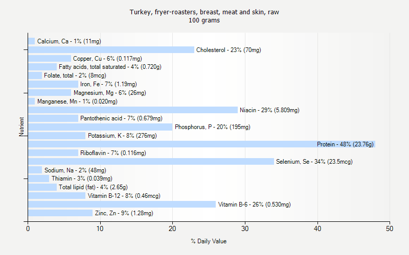 % Daily Value for Turkey, fryer-roasters, breast, meat and skin, raw 100 grams 
