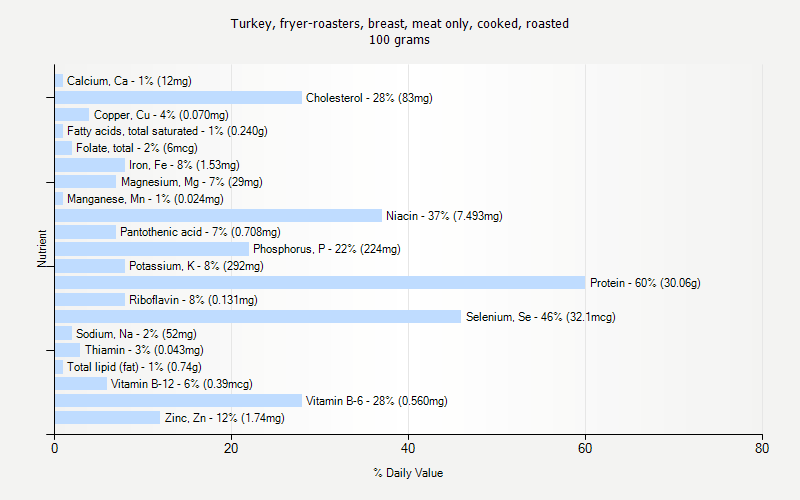 % Daily Value for Turkey, fryer-roasters, breast, meat only, cooked, roasted 100 grams 