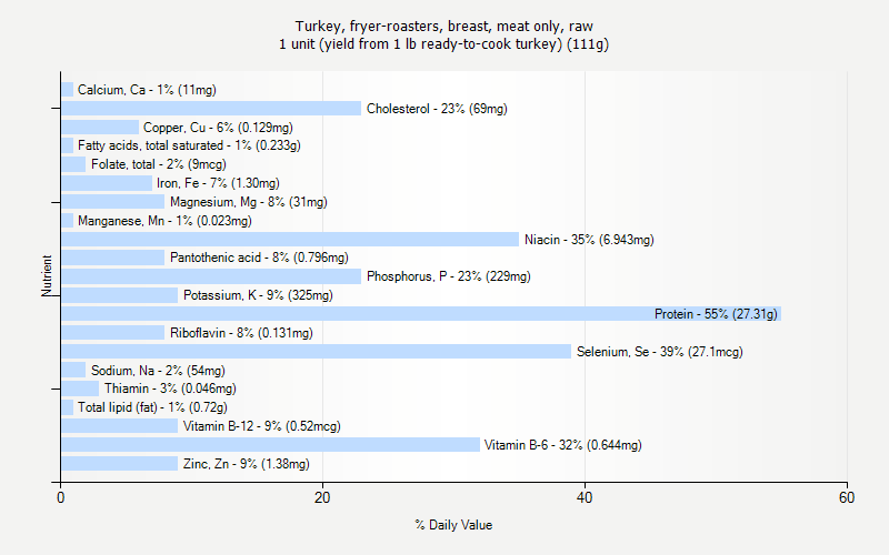 Turkey Fryer Size Chart