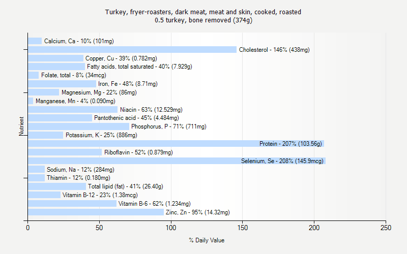 % Daily Value for Turkey, fryer-roasters, dark meat, meat and skin, cooked, roasted 0.5 turkey, bone removed (374g)