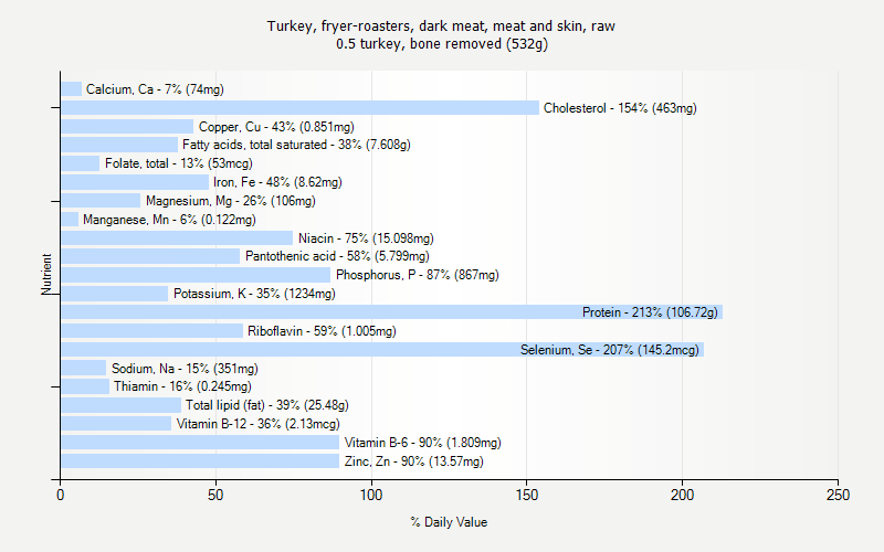% Daily Value for Turkey, fryer-roasters, dark meat, meat and skin, raw 0.5 turkey, bone removed (532g)