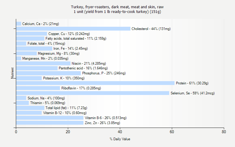 % Daily Value for Turkey, fryer-roasters, dark meat, meat and skin, raw 1 unit (yield from 1 lb ready-to-cook turkey) (151g)