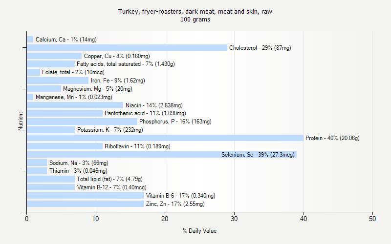 % Daily Value for Turkey, fryer-roasters, dark meat, meat and skin, raw 100 grams 