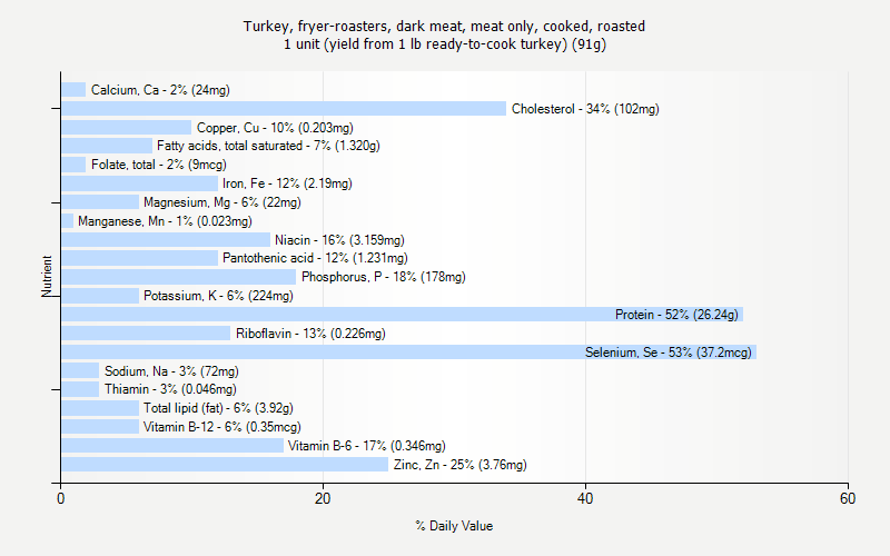 % Daily Value for Turkey, fryer-roasters, dark meat, meat only, cooked, roasted 1 unit (yield from 1 lb ready-to-cook turkey) (91g)