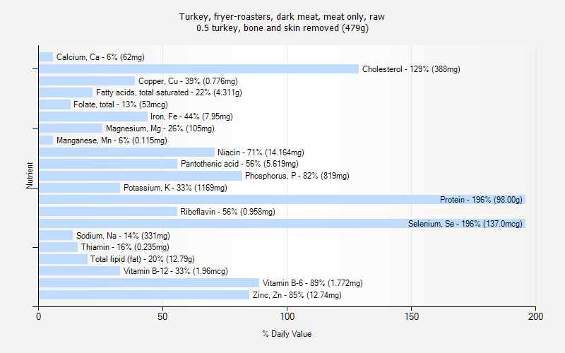 % Daily Value for Turkey, fryer-roasters, dark meat, meat only, raw 0.5 turkey, bone and skin removed (479g)