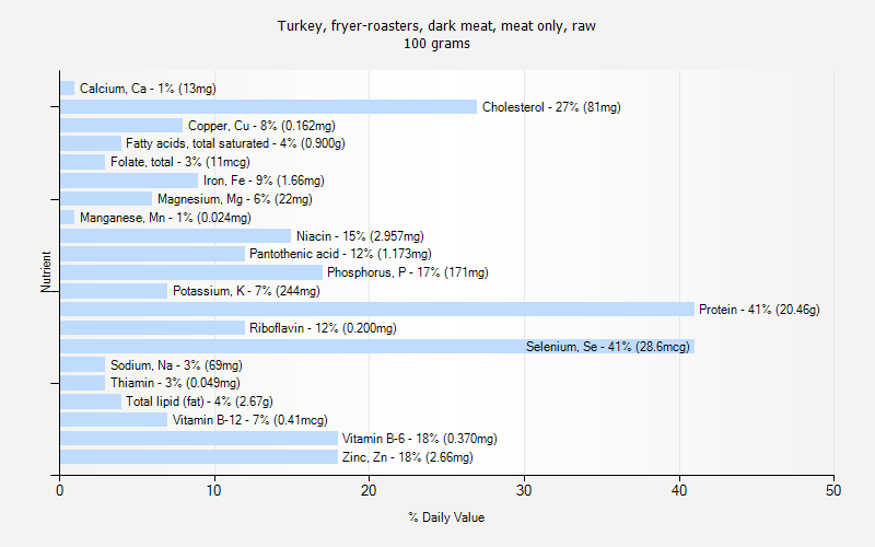 % Daily Value for Turkey, fryer-roasters, dark meat, meat only, raw 100 grams 
