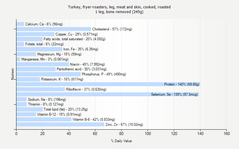 % Daily Value for Turkey, fryer-roasters, leg, meat and skin, cooked, roasted 1 leg, bone removed (245g)