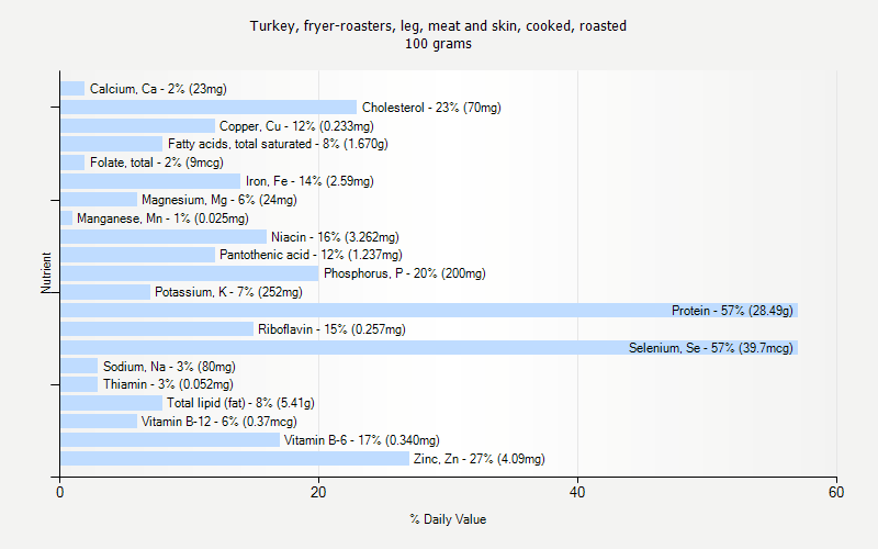 % Daily Value for Turkey, fryer-roasters, leg, meat and skin, cooked, roasted 100 grams 