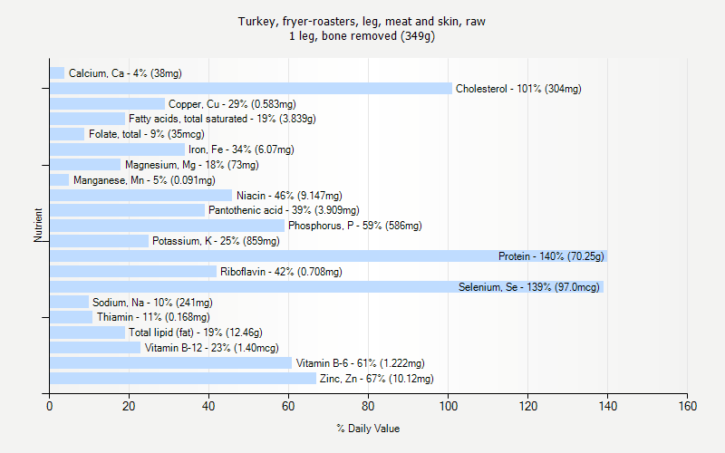 % Daily Value for Turkey, fryer-roasters, leg, meat and skin, raw 1 leg, bone removed (349g)