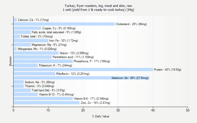 % Daily Value for Turkey, fryer-roasters, leg, meat and skin, raw 1 unit (yield from 1 lb ready-to-cook turkey) (99g)