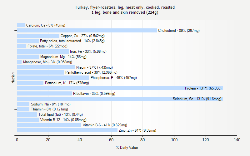 % Daily Value for Turkey, fryer-roasters, leg, meat only, cooked, roasted 1 leg, bone and skin removed (224g)