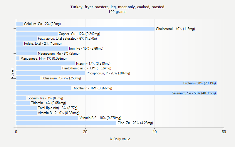 % Daily Value for Turkey, fryer-roasters, leg, meat only, cooked, roasted 100 grams 