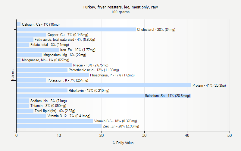 % Daily Value for Turkey, fryer-roasters, leg, meat only, raw 100 grams 