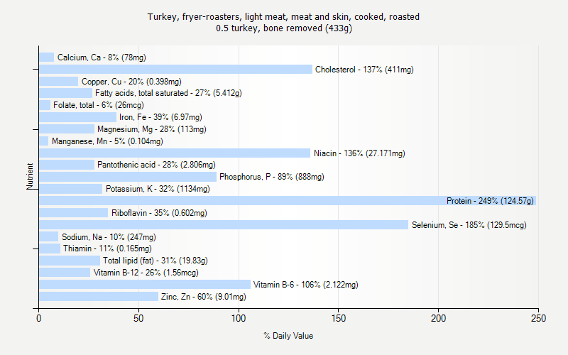 % Daily Value for Turkey, fryer-roasters, light meat, meat and skin, cooked, roasted 0.5 turkey, bone removed (433g)