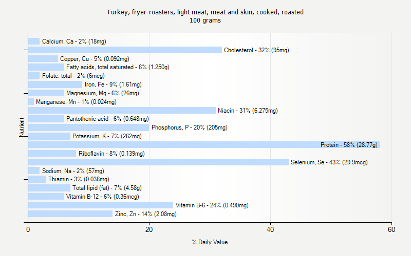 % Daily Value for Turkey, fryer-roasters, light meat, meat and skin, cooked, roasted 100 grams 