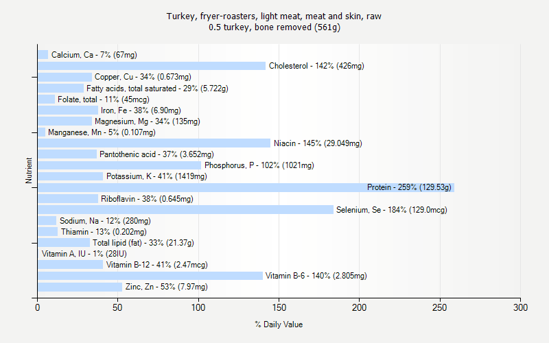 % Daily Value for Turkey, fryer-roasters, light meat, meat and skin, raw 0.5 turkey, bone removed (561g)