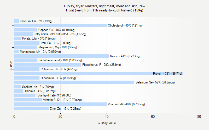 % Daily Value for Turkey, fryer-roasters, light meat, meat and skin, raw 1 unit (yield from 1 lb ready-to-cook turkey) (159g)