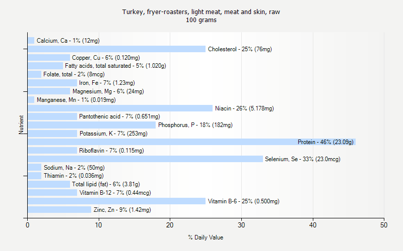 % Daily Value for Turkey, fryer-roasters, light meat, meat and skin, raw 100 grams 