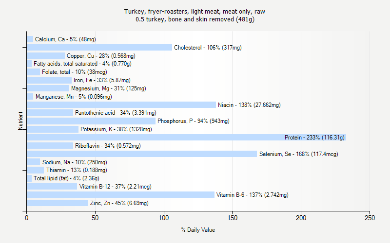 % Daily Value for Turkey, fryer-roasters, light meat, meat only, raw 0.5 turkey, bone and skin removed (481g)