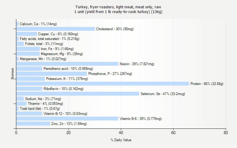% Daily Value for Turkey, fryer-roasters, light meat, meat only, raw 1 unit (yield from 1 lb ready-to-cook turkey) (136g)