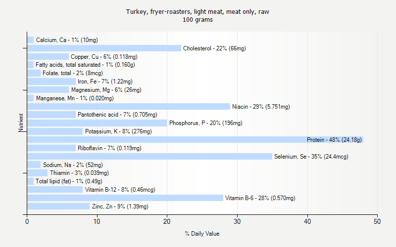 % Daily Value for Turkey, fryer-roasters, light meat, meat only, raw 100 grams 