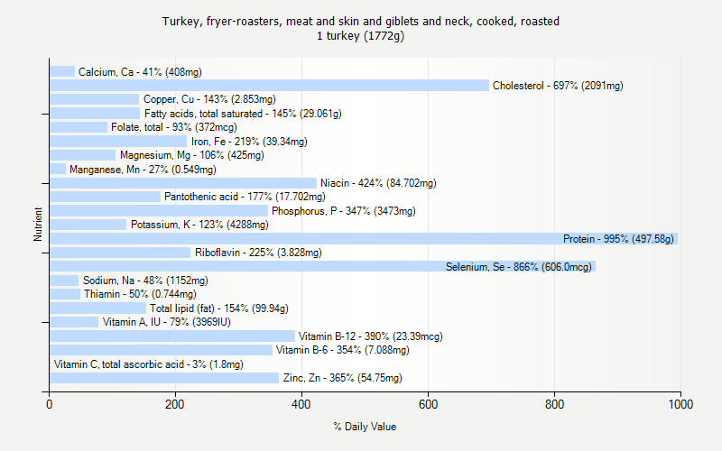 % Daily Value for Turkey, fryer-roasters, meat and skin and giblets and neck, cooked, roasted 1 turkey (1772g)