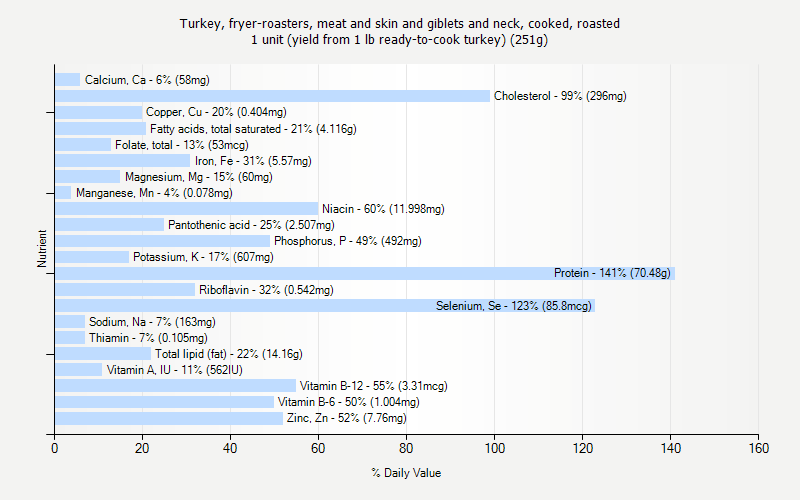 % Daily Value for Turkey, fryer-roasters, meat and skin and giblets and neck, cooked, roasted 1 unit (yield from 1 lb ready-to-cook turkey) (251g)