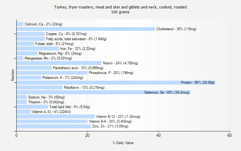 % Daily Value for Turkey, fryer-roasters, meat and skin and giblets and neck, cooked, roasted 100 grams 