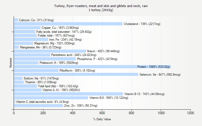 % Daily Value for Turkey, fryer-roasters, meat and skin and giblets and neck, raw 1 turkey (2410g)