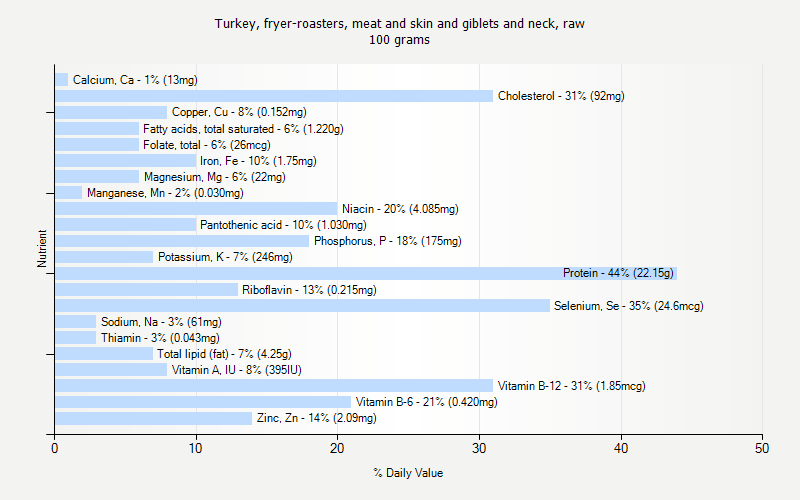 % Daily Value for Turkey, fryer-roasters, meat and skin and giblets and neck, raw 100 grams 