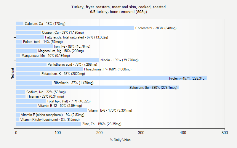 % Daily Value for Turkey, fryer-roasters, meat and skin, cooked, roasted 0.5 turkey, bone removed (808g)