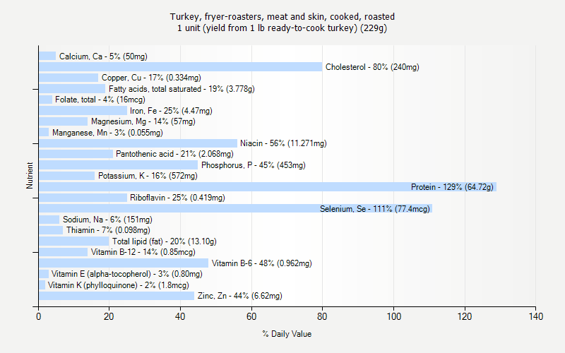% Daily Value for Turkey, fryer-roasters, meat and skin, cooked, roasted 1 unit (yield from 1 lb ready-to-cook turkey) (229g)