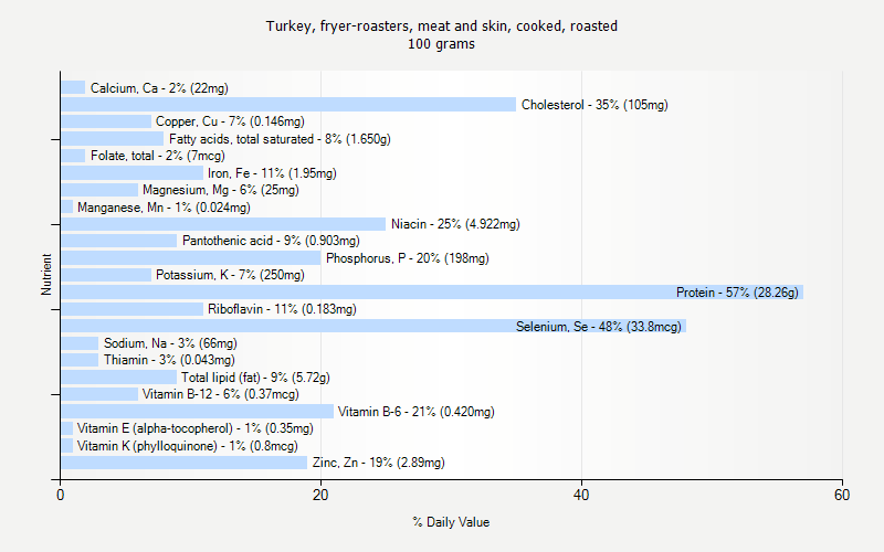 % Daily Value for Turkey, fryer-roasters, meat and skin, cooked, roasted 100 grams 
